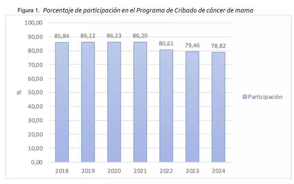 participacionProgramaCribado