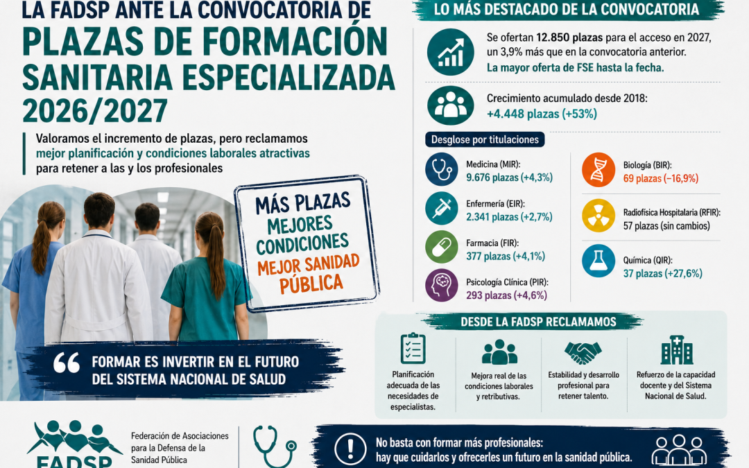 La FADSP valora el aumento de plazas FSE, pero reclama una mejor planificación y condiciones laborales