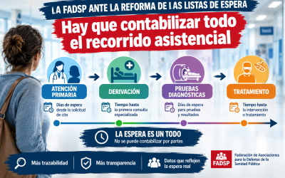 FADSP ante la propuesta de modificación del Ministerio de Sanidad para informar y controlar las listas de espera