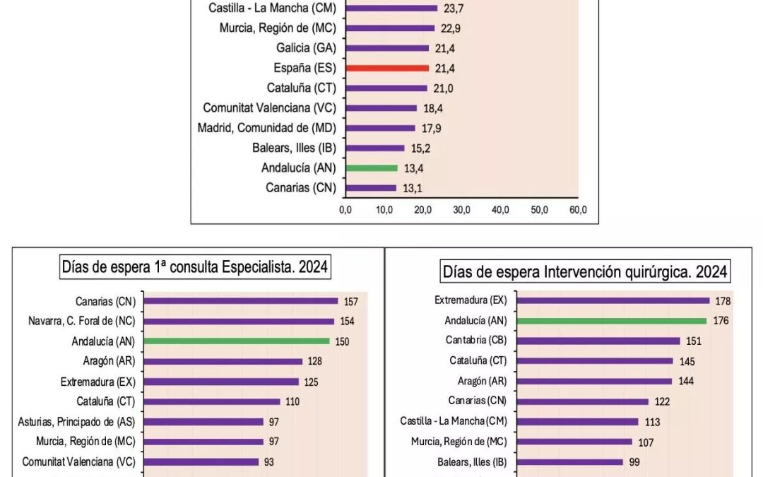 Consecuencias para la salud individual de las listas de espera sanitarias prolongadas